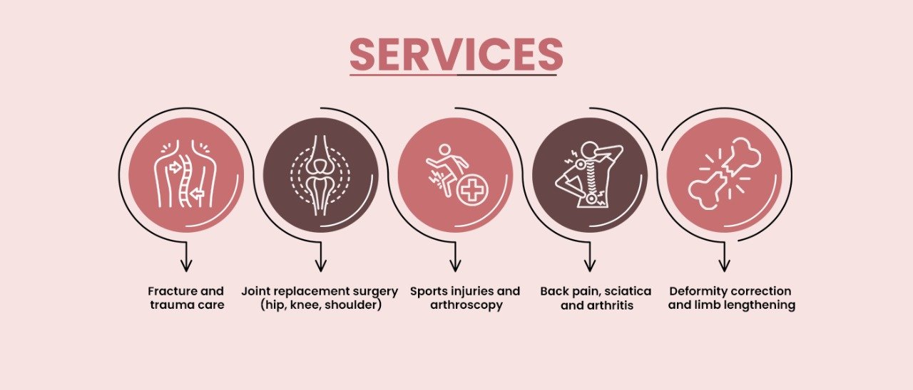 Orthopaedic services at ARKA Clinic by Dr. Shubhanshu Gupta